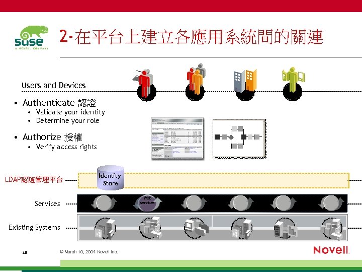 2 -在平台上建立各應用系統間的關連 Users and Devices • Authenticate 認證 • Validate your identity • Determine