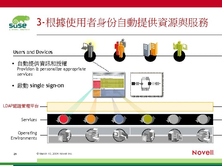 3 -根據使用者身份自動提供資源與服務 Users and Devices • 自動提供資訊和授權 Provision & personalize appropriate services • 啟動
