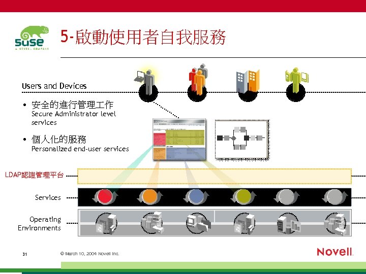 5 -啟動使用者自我服務 Users and Devices • 安全的進行管理 作 Secure Administrator level services • 個人化的服務