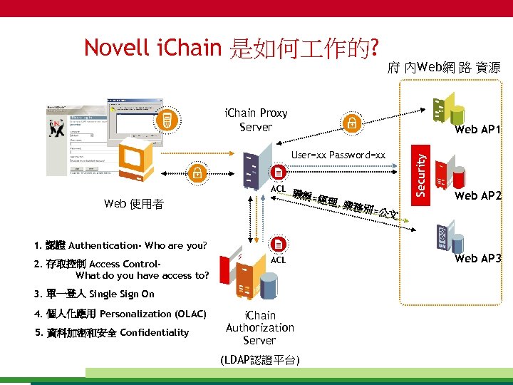 Novell i. Chain 是如何 作的? 府 內Web網 路 資源 i. Chain Proxy Server User=xx
