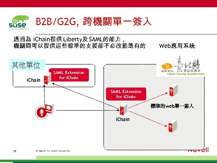 B 2 B/G 2 G, 跨機關單一簽入 透過為 i. Chain提供 Liberty及 SAML的能力 , 機關間可以提供這些標準的支援卻不必改動既有的 Web應用系統