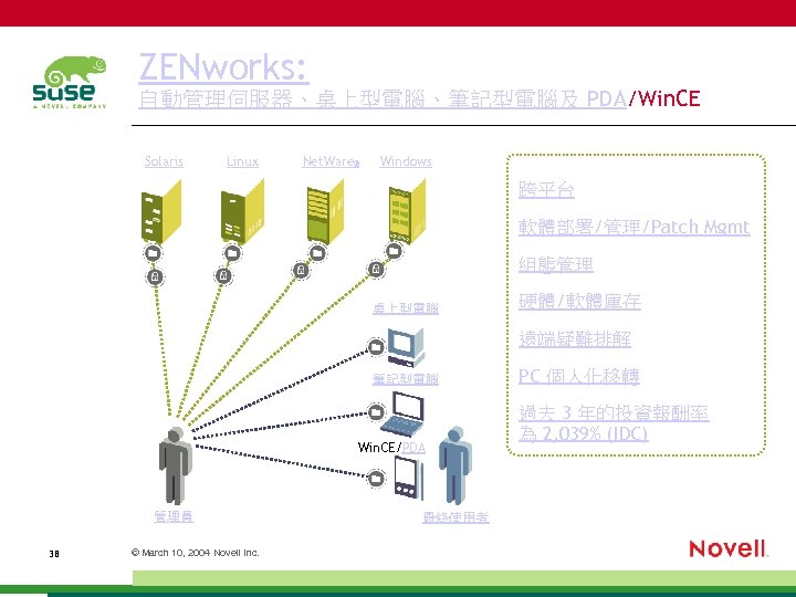 ZENworks: 自動管理伺服器、桌上型電腦、筆記型電腦及 PDA/Win. CE Solaris Linux Net. Ware® Windows 跨平台 軟體部署/管理/Patch Mgmt 組態管理 桌上型電腦