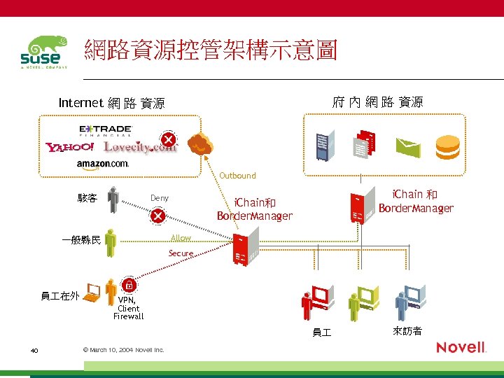網路資源控管架構示意圖 Internet 網 路 資源 府 內 網 路 資源 Outbound 駭客 Deny i.
