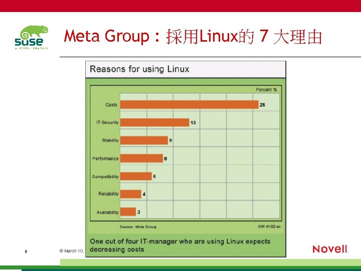Meta Group : 採用Linux的 7 大理由 6 © March 10, 2004 Novell Inc. 