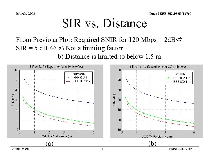 March, 2003 Doc. : IEEE 802. 15 -03/127 r 0 SIR vs. Distance From