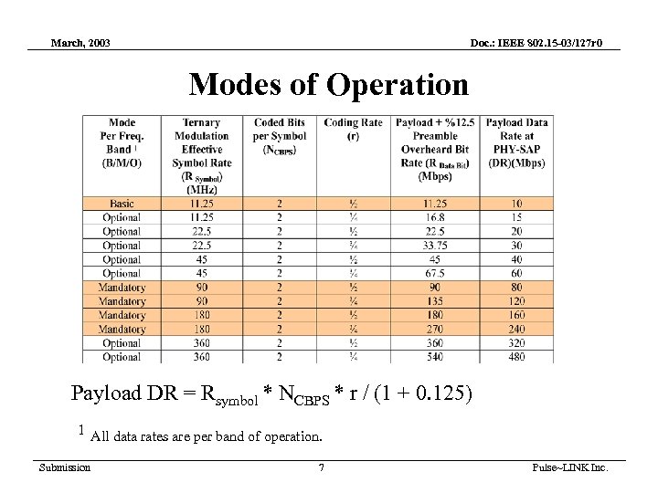 March, 2003 Doc. : IEEE 802. 15 -03/127 r 0 Modes of Operation Payload