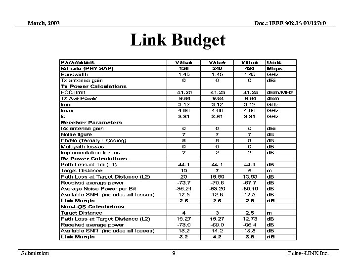 March, 2003 Doc. : IEEE 802. 15 -03/127 r 0 Link Budget Submission 9