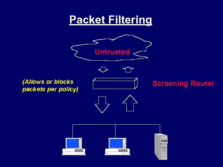 Packet Filtering Untrusted (Allows or blocks packets per policy) Screening Router 