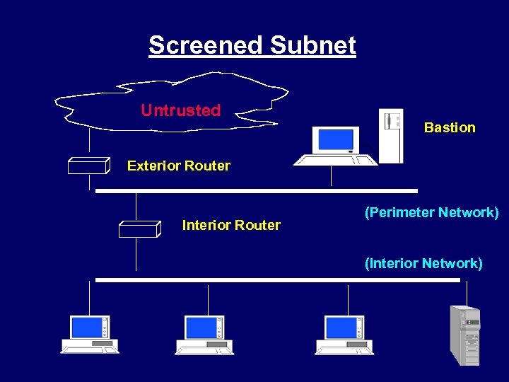 Screened Subnet Untrusted Bastion Exterior Router Interior Router (Perimeter Network) (Interior Network) 