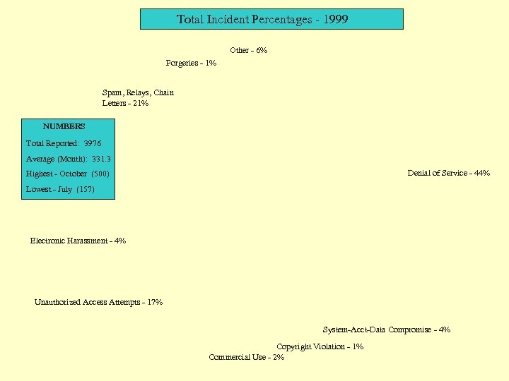 Total Incident Percentages - 1999 Other - 6% Forgeries - 1% Spam, Relays, Chain