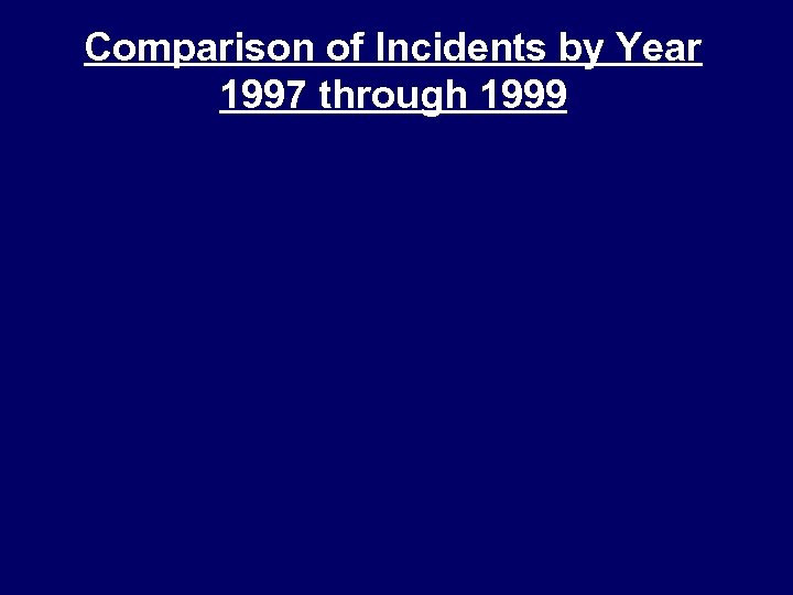 Comparison of Incidents by Year 1997 through 1999 