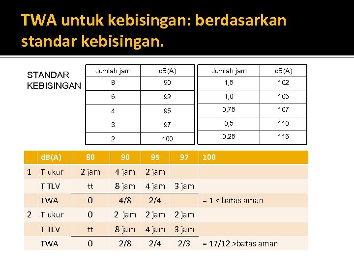 TWA untuk kebisingan: berdasarkan standar kebisingan. Jumlah jam d. B(A) 8 90 1, 5