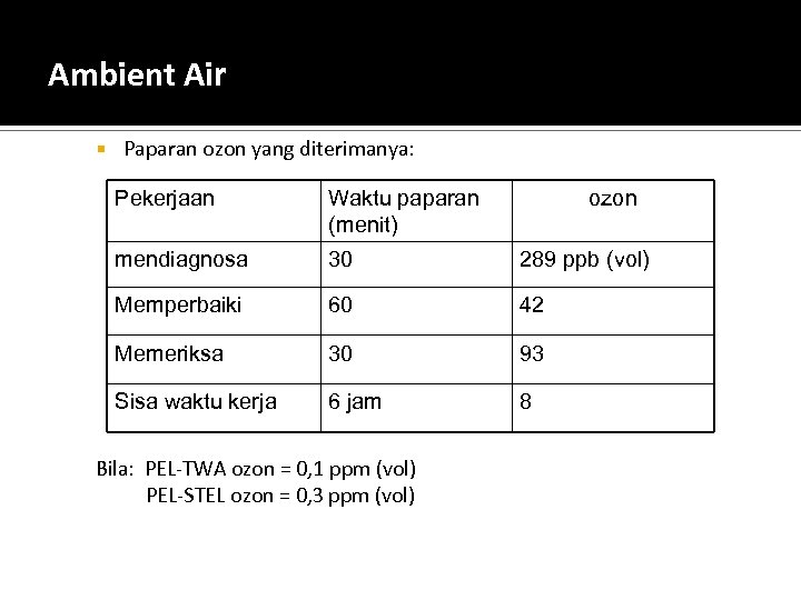 Ambient Air Paparan ozon yang diterimanya: Pekerjaan Waktu paparan (menit) mendiagnosa 30 289 ppb