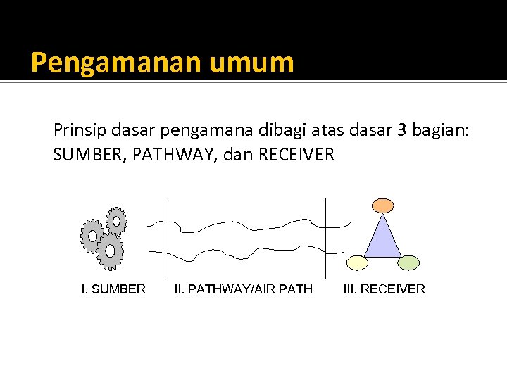 Pengamanan umum Prinsip dasar pengamana dibagi atas dasar 3 bagian: SUMBER, PATHWAY, dan RECEIVER