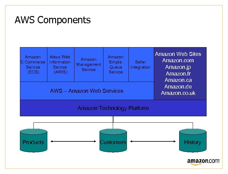 AWS Components Amazon Alexa Web E-Commerce Information Service (ECS) (AWIS) Amazon Management Service Amazon
