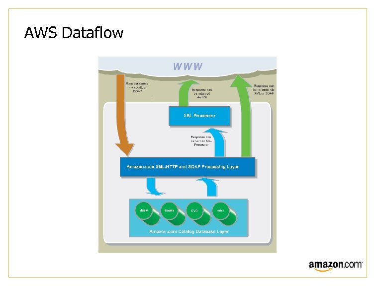 AWS Dataflow 