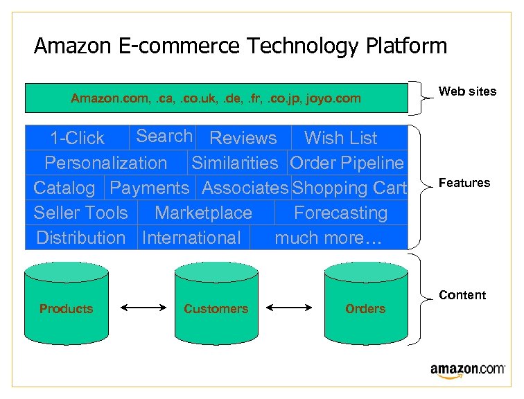 Amazon E-commerce Technology Platform Amazon. com, . ca, . co. uk, . de, .