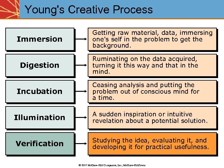 Young's Creative Process Immersion Getting raw material, data, immersing one's self in the problem