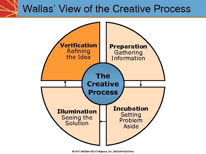 Wallas’ View of the Creative Process Verification Refining the Idea Preparation Gathering Information The