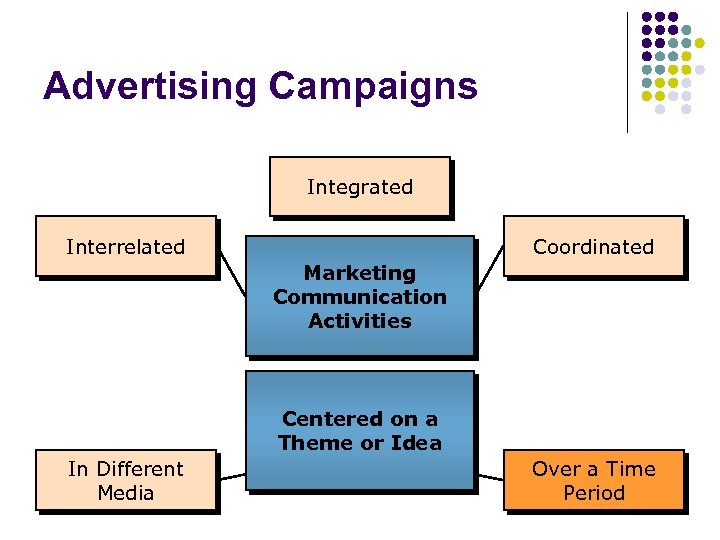 Advertising Campaigns Integrated Interrelated Coordinated Marketing Communication Activities Centered on a Theme or Idea