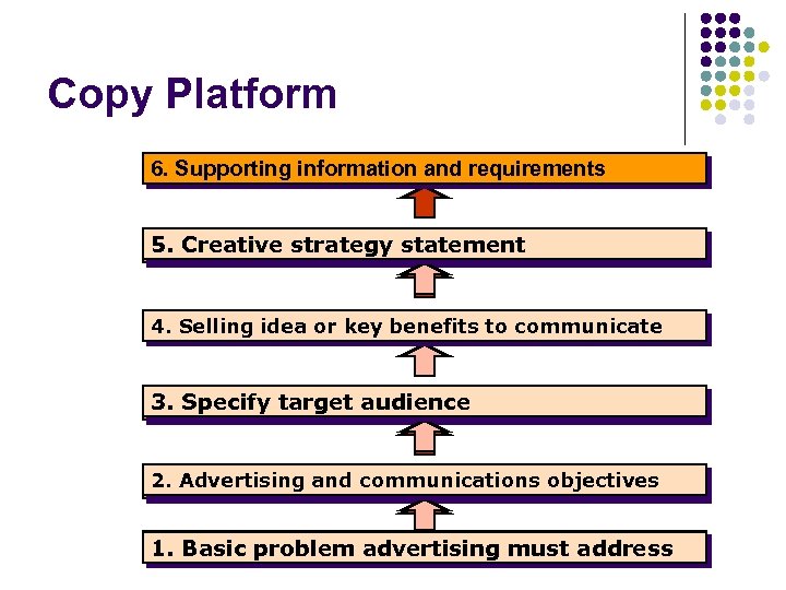 Copy Platform 6. Supporting information and requirements 5. Creative strategy statement 4. Selling idea