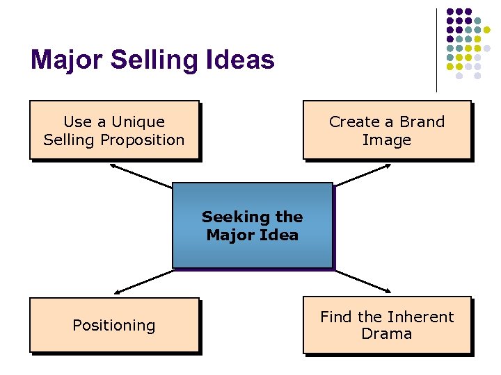 Major Selling Ideas Use a Unique Positioning the Selling. Brand Proposition Create Unique Use