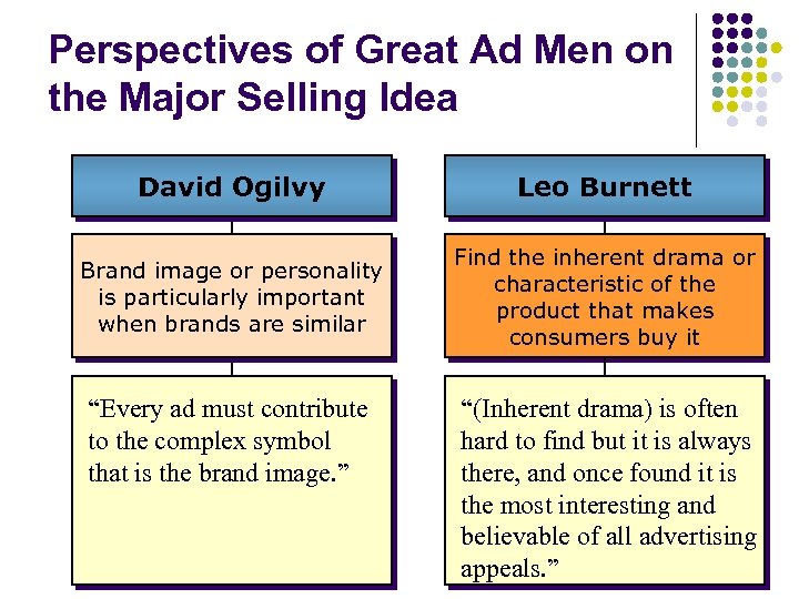 Perspectives of Great Ad Men on the Major Selling Idea David Ogilvy Leo Burnett