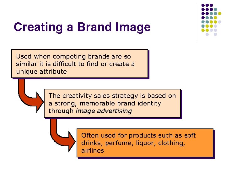 Creating a Brand Image Used when competing brands are so similar it is difficult