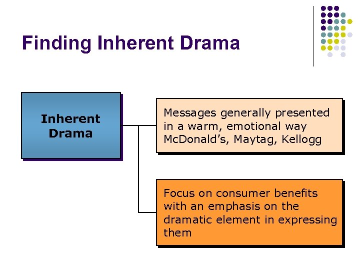 Finding Inherent Drama Messages generally presented in a warm, emotional way Mc. Donald’s, Maytag,