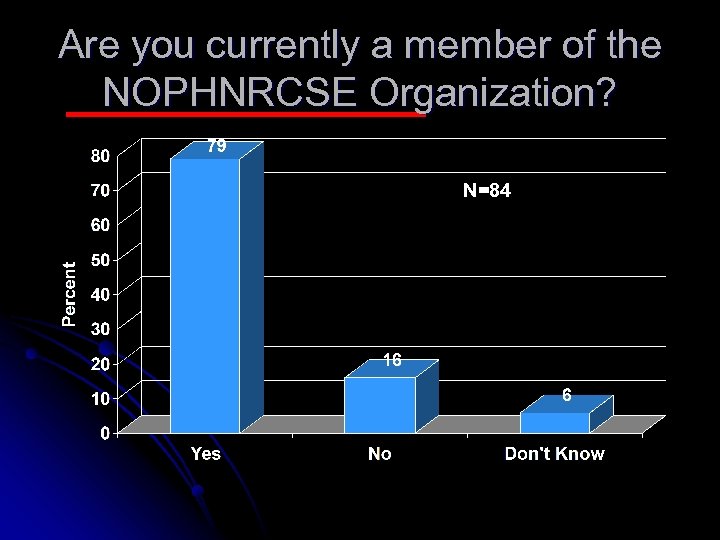Are you currently a member of the NOPHNRCSE Organization? N=84 