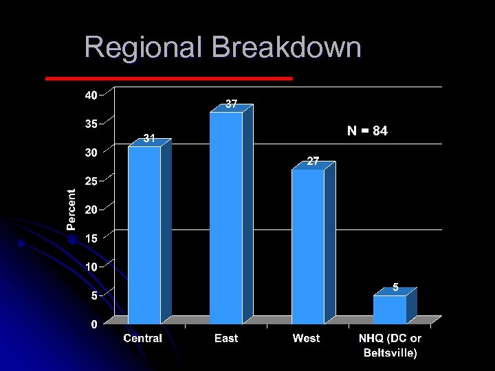 Regional Breakdown N = 84 