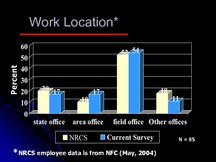 Work Location* N = 85 *NRCS employee data is from NFC (May, 2004) 