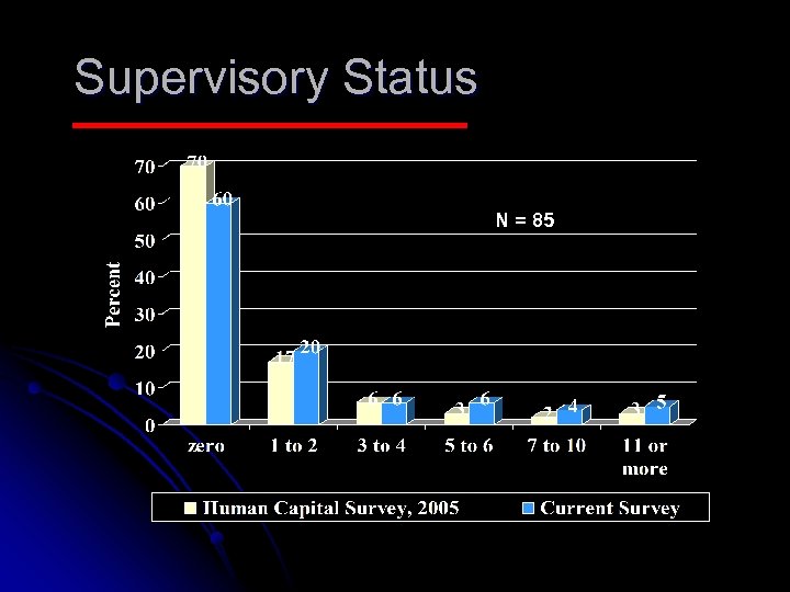 Supervisory Status N = 85 