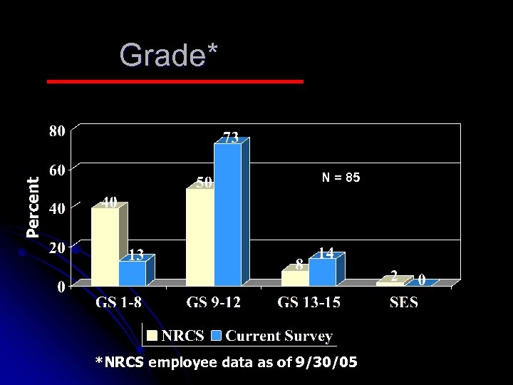 Grade* N = 85 *NRCS employee data as of 9/30/05 