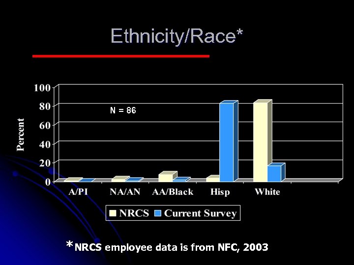 Ethnicity/Race* N = 86 *NRCS employee data is from NFC, 2003 