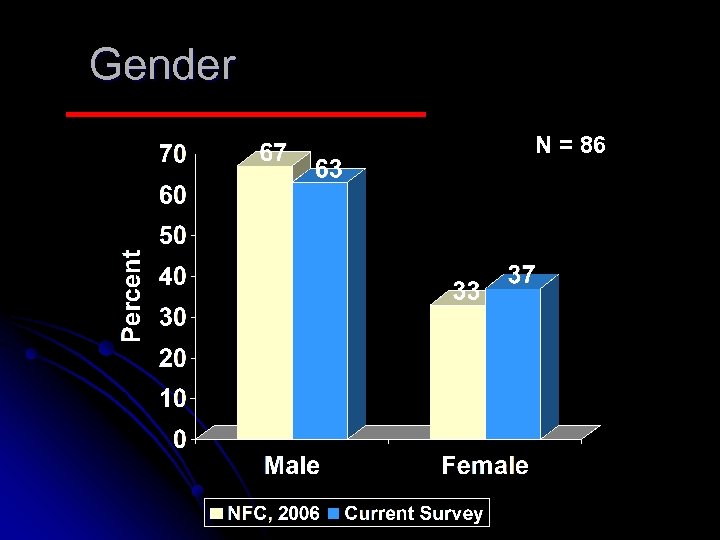 Gender N = 86 