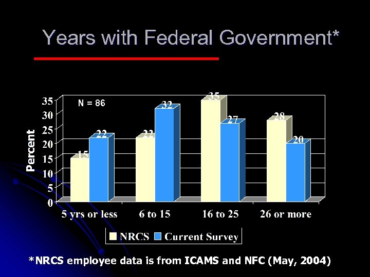 Years with Federal Government* N = 86 *NRCS employee data is from ICAMS and