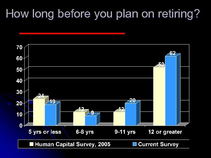 How long before you plan on retiring? 