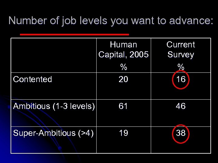 Number of job levels you want to advance: Human Capital, 2005 % 20 Current