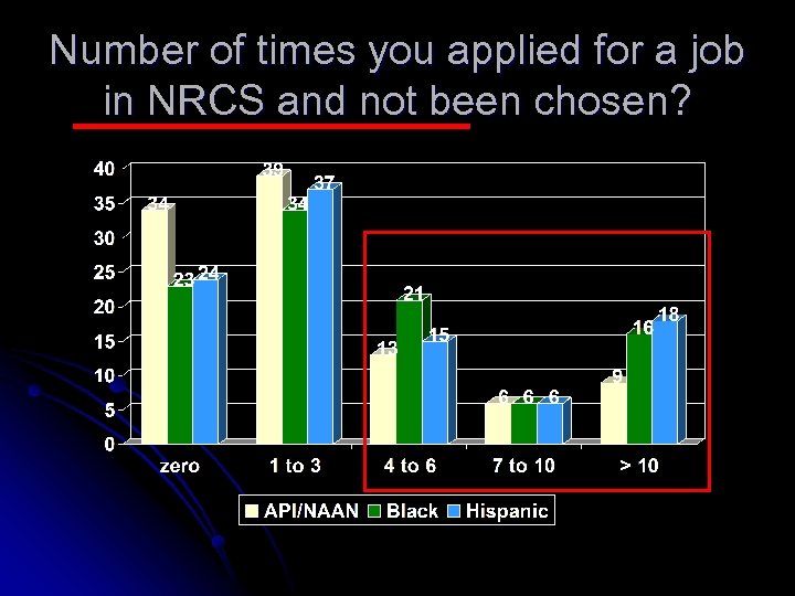 Number of times you applied for a job in NRCS and not been chosen?