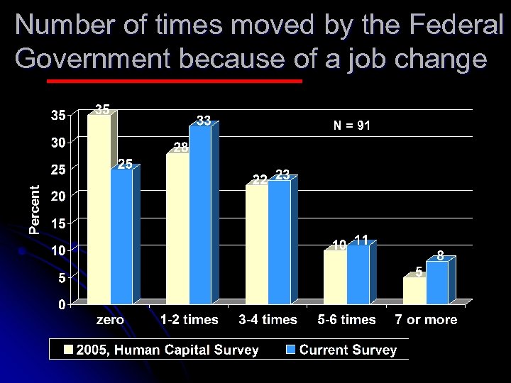 Number of times moved by the Federal Government because of a job change N