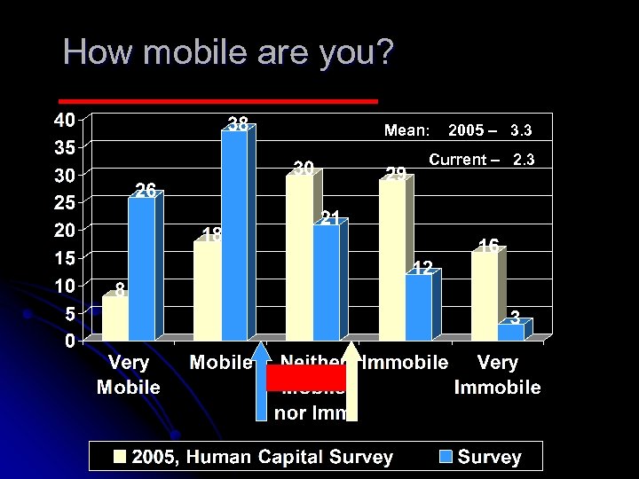 How mobile are you? Mean: 2005 – 3. 3 Current – 2. 3 