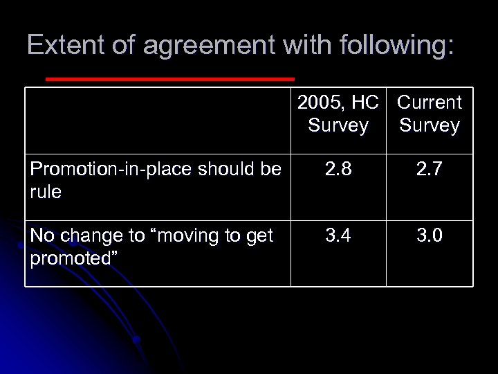 Extent of agreement with following: 2005, HC Current Survey Promotion-in-place should be rule 2.