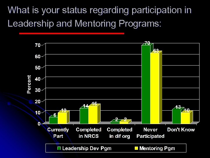 What is your status regarding participation in Leadership and Mentoring Programs: 
