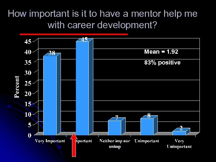 How important is it to have a mentor help me with career development? Mean