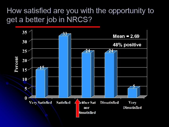 How satisfied are you with the opportunity to get a better job in NRCS?