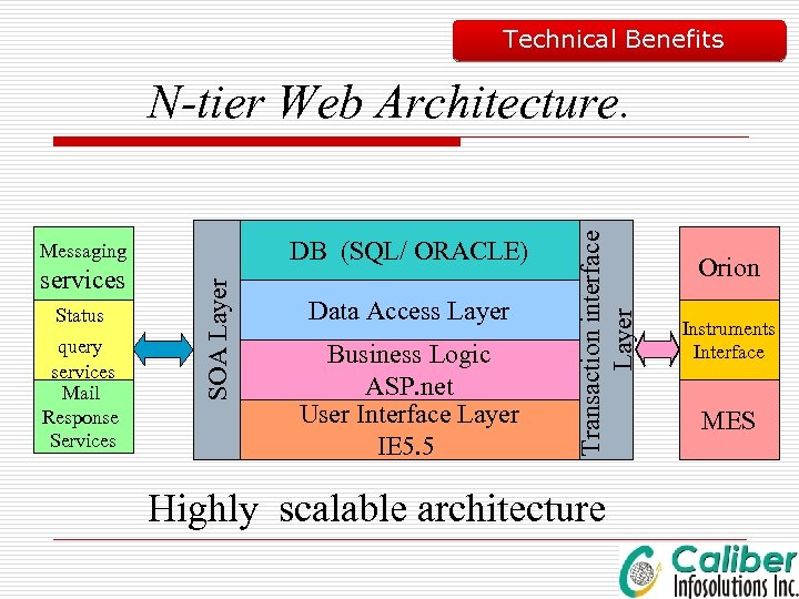 Technical Benefits DB (SQL/ ORACLE) services Status query services Mail Response Services SOA Layer