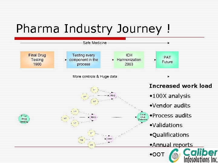 Pharma Industry Journey ! Increased work load • 100 X analysis • Vendor audits