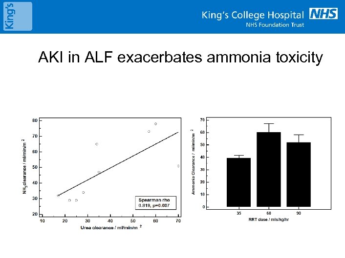 AKI in ALF exacerbates ammonia toxicity 