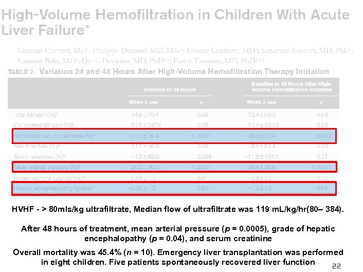 HVHF - > 80 mls/kg ultrafiltrate, Median flow of ultrafiltrate was 119 m. L/kg/hr(80–